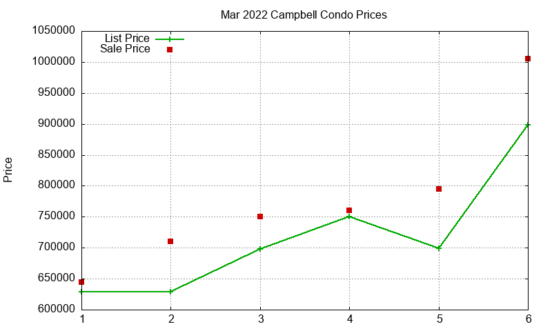 Campbell Condos Just Sold 2022-03