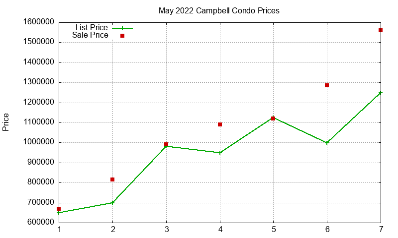 Campbell Condos Just Sold 2022-05 Campbell Condos Just Sold 2022-05