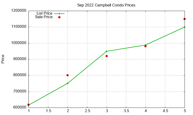 Campbell Condos Just Sold 2022-09 Campbell Condos Just Sold 2022-09