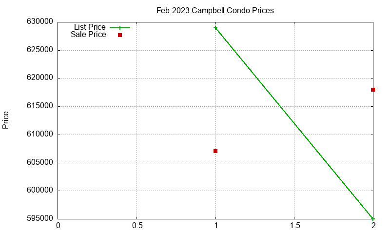 Campbell Condos Just Sold 2023-02 Campbell Condos Just Sold 2023-02