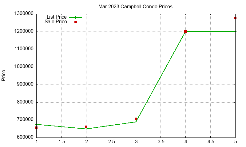 Campbell Condos Just Sold 2023-03