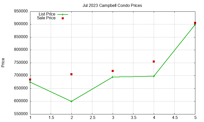Campbell Condos Just Sold 2023-07 Campbell Condos Just Sold 2023-07