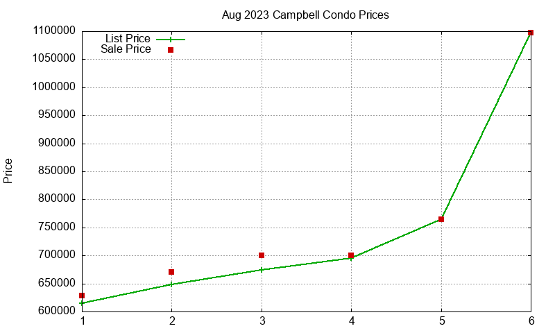 Campbell Condos Just Sold 2023-08