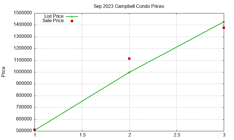 Campbell Condos Just Sold 2023-09 Campbell Condos Just Sold 2023-09