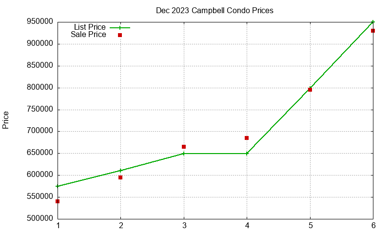 Campbell Condos Just Sold 2023-12