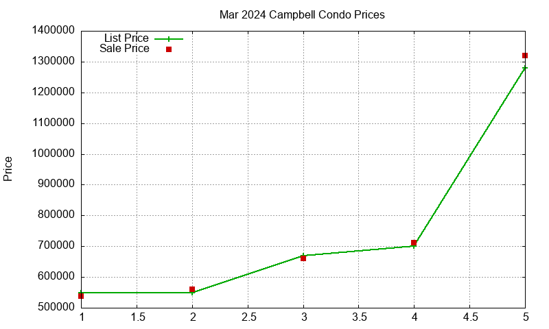 Campbell Condos Just Sold 2024-03 Campbell Condos Just Sold 2024-03