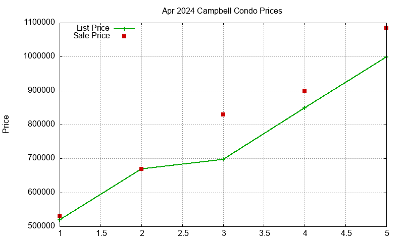 Campbell Condos Just Sold 2024-04