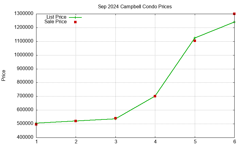 Campbell Condos Just Sold 2024-09
