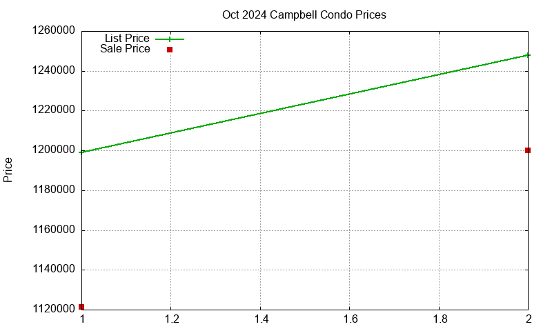 Campbell Condos Just Sold 2024-10