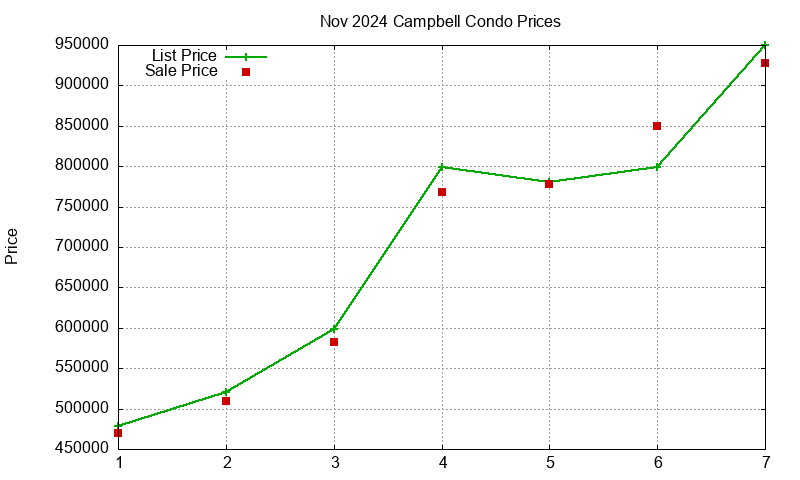 Campbell Condos Just Sold 2024-11