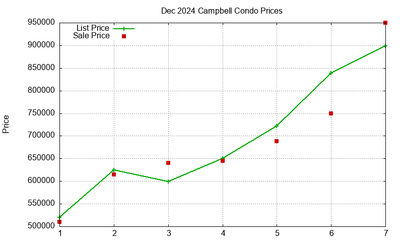 Campbell Condos Just Sold 2024-12