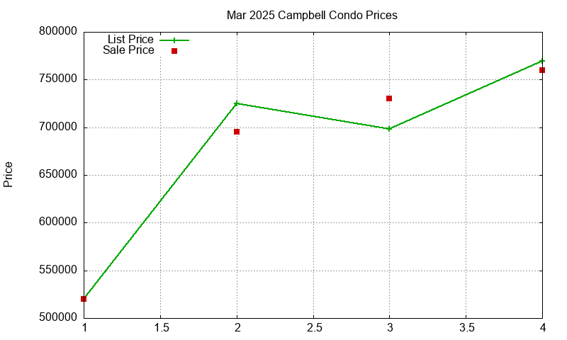 Campbell Condos Just Sold 2025-03