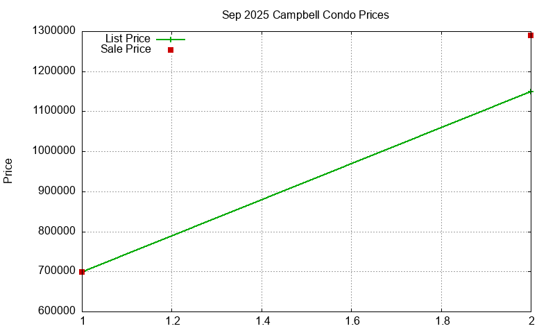 Campbell Condos Just Sold 2025-09