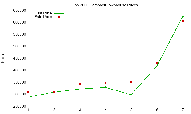 Campbell Townhouses Just Sold 2000-01 Campbell Townhouses Just Sold 2000-01