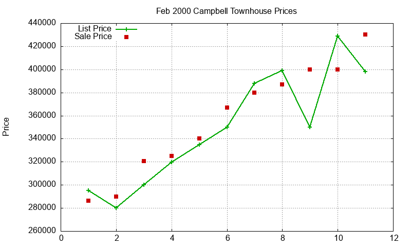 Campbell Townhouses Just Sold 2000-02 Campbell Townhouses Just Sold 2000-02