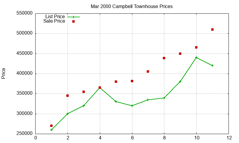 Campbell Townhouses Just Sold 2000-03 Campbell Townhouses Just Sold 2000-03