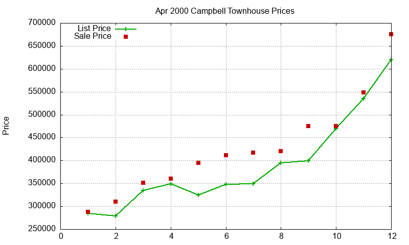 Campbell Townhouses Just Sold 2000-04 Campbell Townhouses Just Sold 2000-04