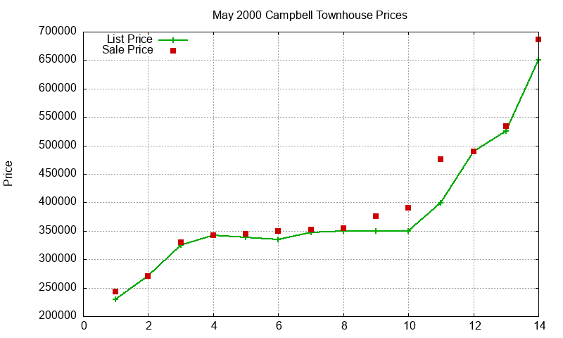 Campbell Townhouses Just Sold 2000-05 Campbell Townhouses Just Sold 2000-05