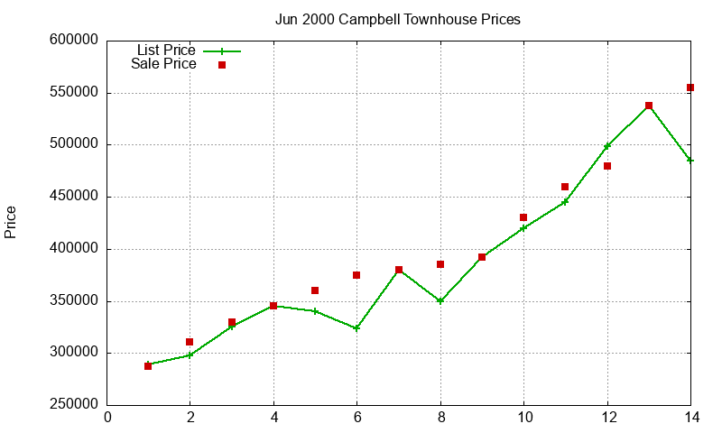 Campbell Townhouses Just Sold 2000-06 Campbell Townhouses Just Sold 2000-06
