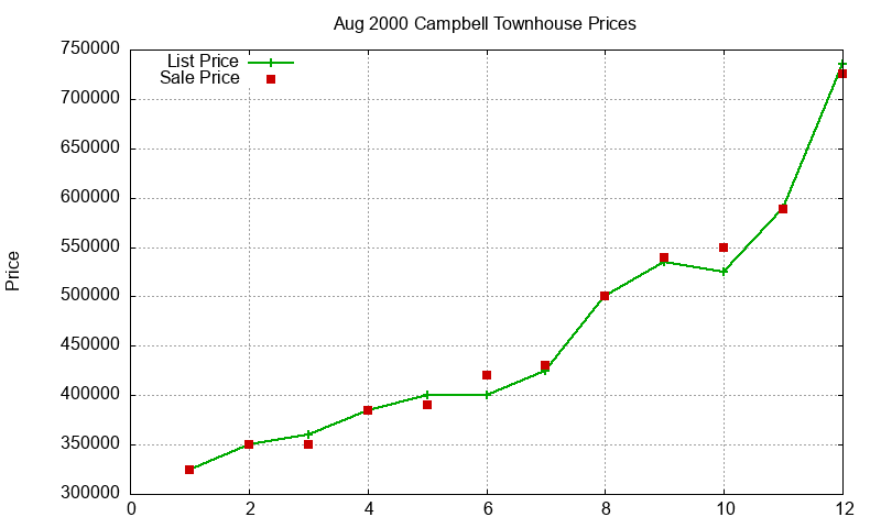 Campbell Townhouses Just Sold 2000-08 Campbell Townhouses Just Sold 2000-08