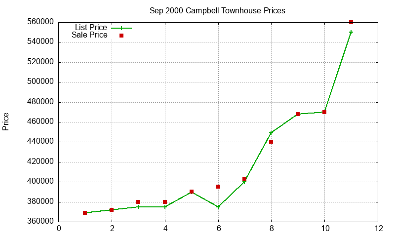 Campbell Townhouses Just Sold 2000-09 Campbell Townhouses Just Sold 2000-09