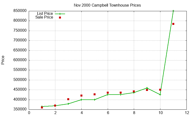 Campbell Townhouses Just Sold 2000-11 Campbell Townhouses Just Sold 2000-11