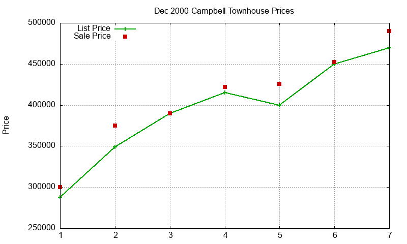 Campbell Townhouses Just Sold 2000-12 Campbell Townhouses Just Sold 2000-12