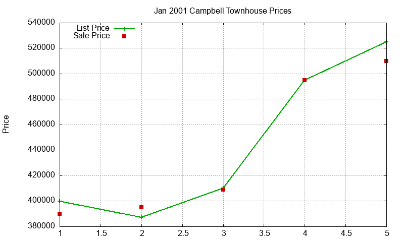 Campbell Townhouses Just Sold 2001-01 Campbell Townhouses Just Sold 2001-01