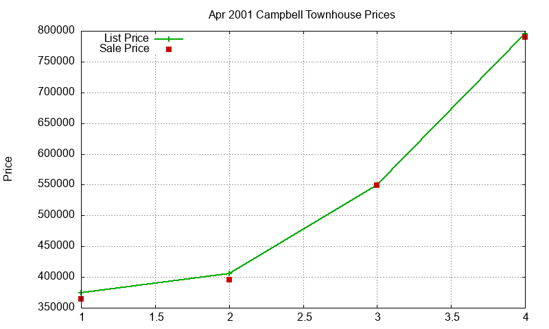 Campbell Townhouses Just Sold 2001-04 Campbell Townhouses Just Sold 2001-04