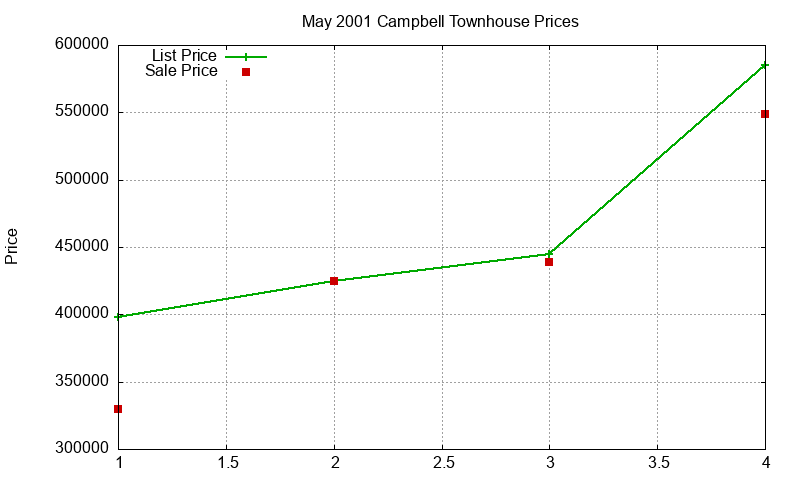 Campbell Townhouses Just Sold 2001-05