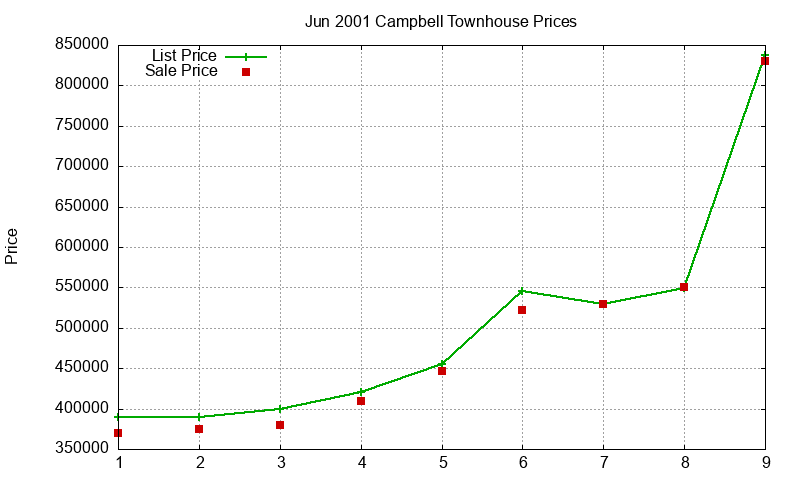 Campbell Townhouses Just Sold 2001-06 Campbell Townhouses Just Sold 2001-06
