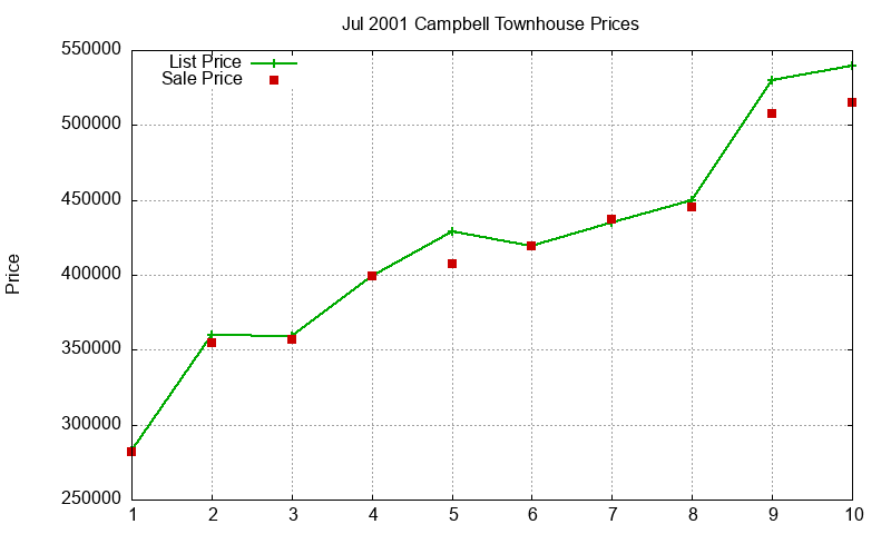 Campbell Townhouses Just Sold 2001-07 Campbell Townhouses Just Sold 2001-07