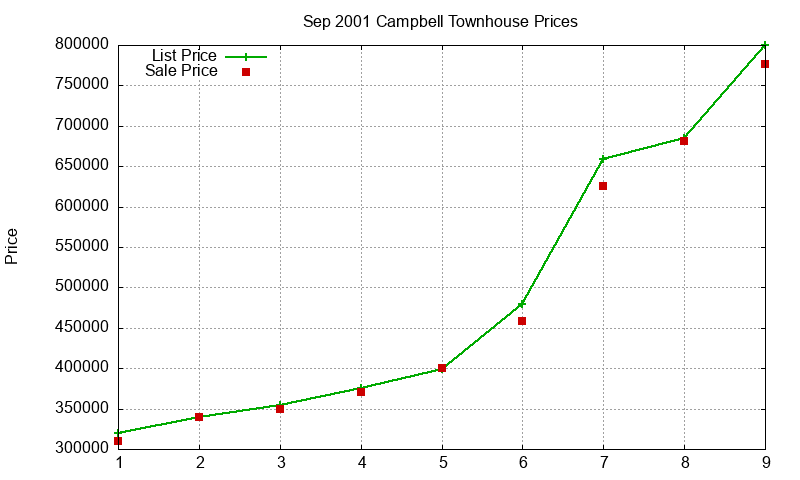 Campbell Townhouses Just Sold 2001-09