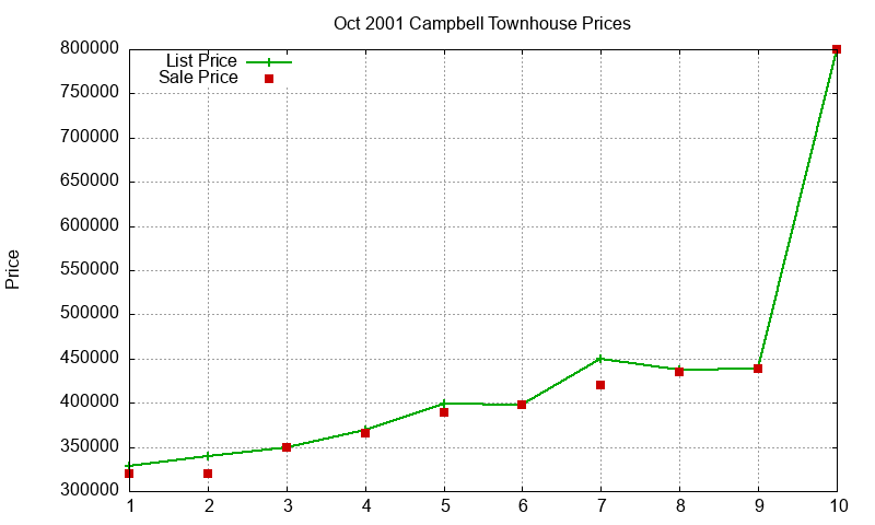 Campbell Townhouses Just Sold 2001-10