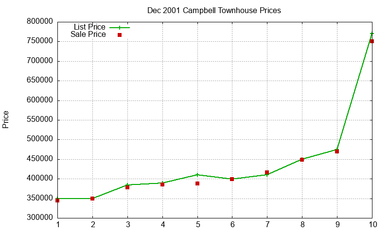 Campbell Townhouses Just Sold 2001-12