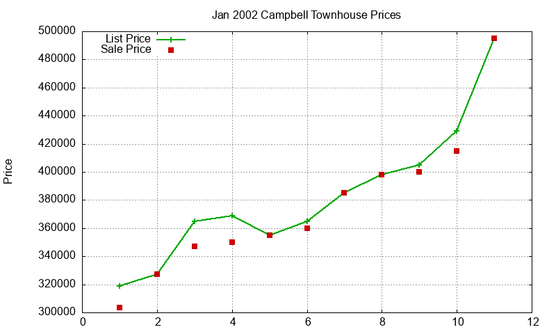 Campbell Townhouses Just Sold 2002-01 Campbell Townhouses Just Sold 2002-01