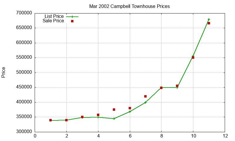 Campbell Townhouses Just Sold 2002-03 Campbell Townhouses Just Sold 2002-03
