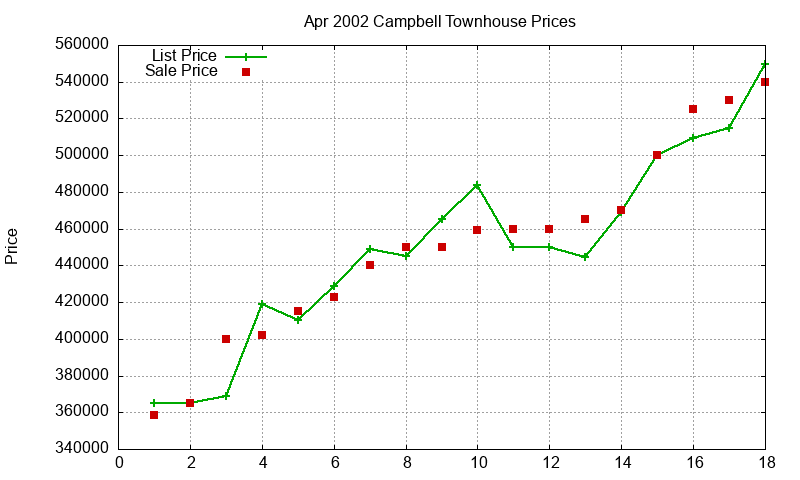 Campbell Townhouses Just Sold 2002-04 Campbell Townhouses Just Sold 2002-04