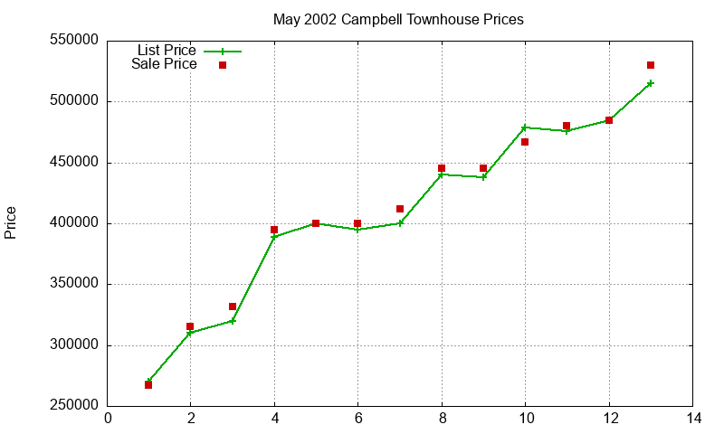 Campbell Townhouses Just Sold 2002-05 Campbell Townhouses Just Sold 2002-05
