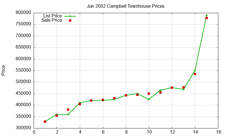 Campbell Townhouses Just Sold 2002-06 Campbell Townhouses Just Sold 2002-06