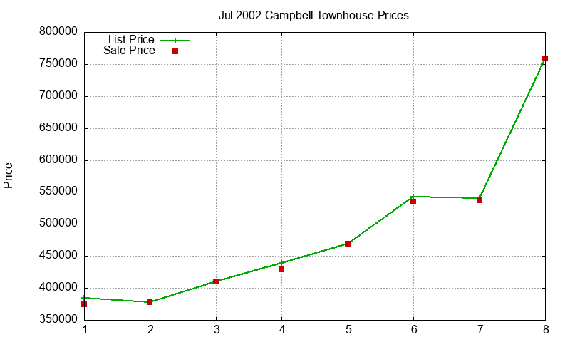 Campbell Townhouses Just Sold 2002-07 Campbell Townhouses Just Sold 2002-07