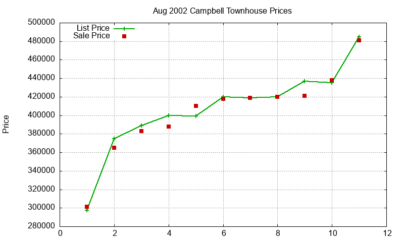 Campbell Townhouses Just Sold 2002-08 Campbell Townhouses Just Sold 2002-08