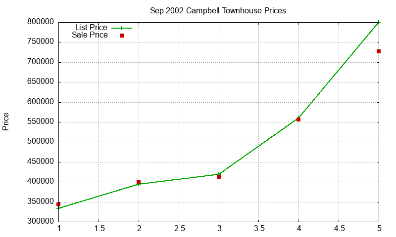 Campbell Townhouses Just Sold 2002-09 Campbell Townhouses Just Sold 2002-09