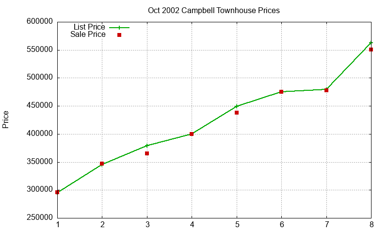 Campbell Townhouses Just Sold 2002-10 Campbell Townhouses Just Sold 2002-10