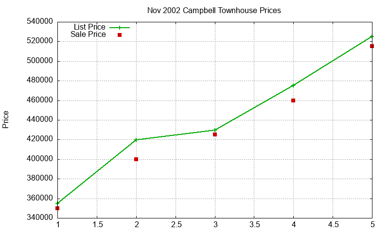 Campbell Townhouses Just Sold 2002-11 Campbell Townhouses Just Sold 2002-11