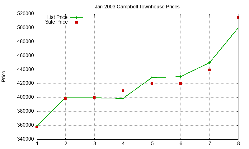 Campbell Townhouses Just Sold 2003-01 Campbell Townhouses Just Sold 2003-01