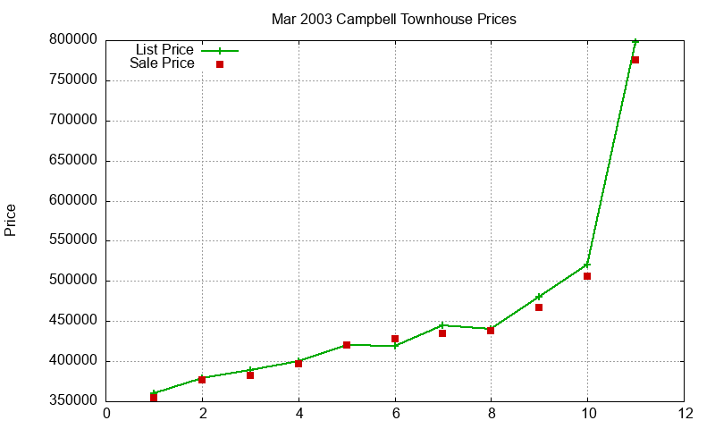Campbell Townhouses Just Sold 2003-03 Campbell Townhouses Just Sold 2003-03