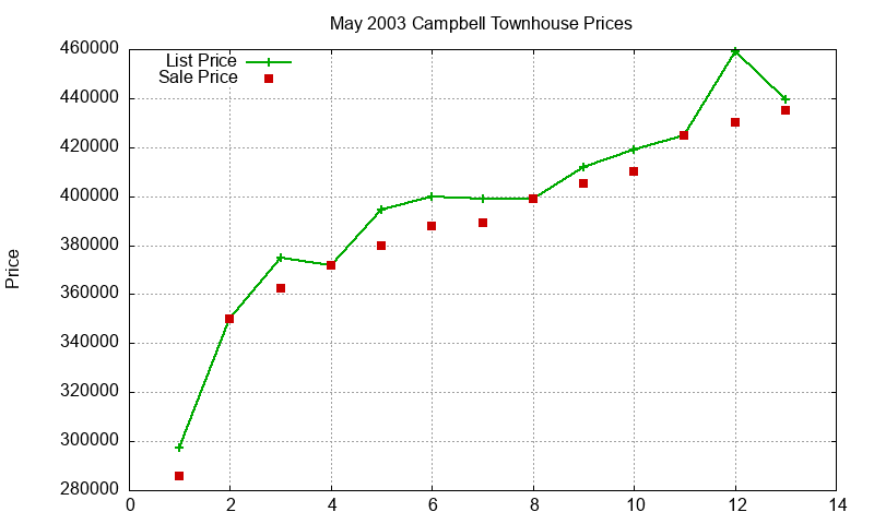 Campbell Townhouses Just Sold 2003-05 Campbell Townhouses Just Sold 2003-05