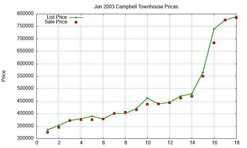 Campbell Townhouses Just Sold 2003-06 Campbell Townhouses Just Sold 2003-06