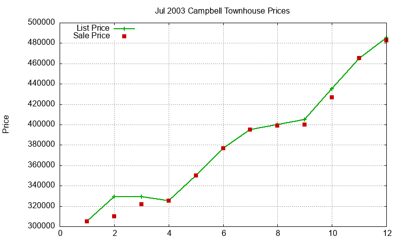 Campbell Townhouses Just Sold 2003-07 Campbell Townhouses Just Sold 2003-07